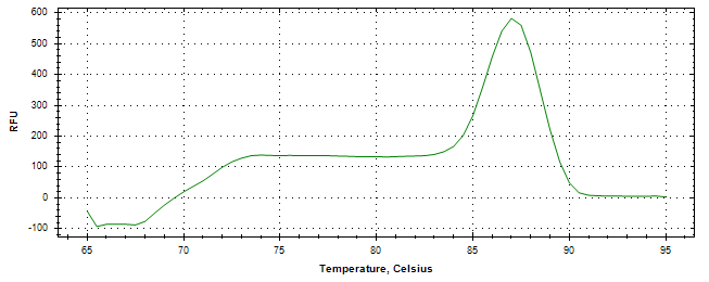 Melt curve analysis of above amplification.