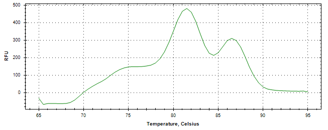 Melt curve analysis of above amplification.