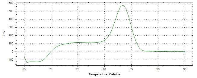 Melt curve analysis of above amplification.
