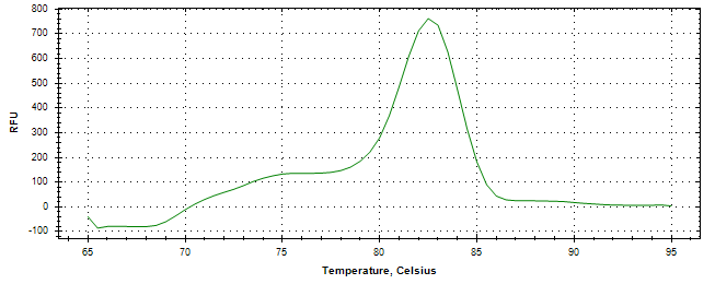 Melt curve analysis of above amplification.