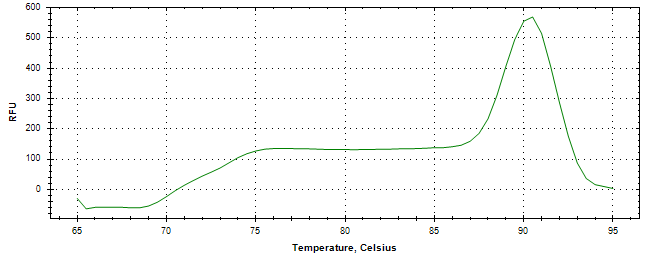 Melt curve analysis of above amplification.