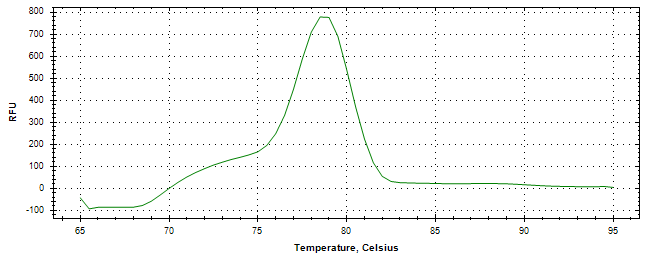 Melt curve analysis of above amplification.