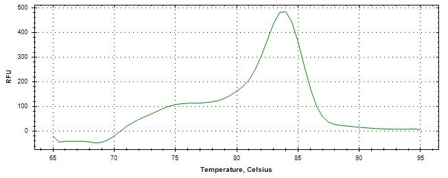 Melt curve analysis of above amplification.