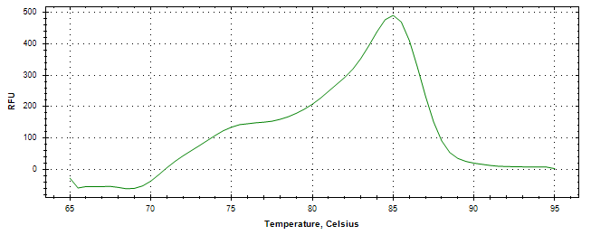 Melt curve analysis of above amplification.