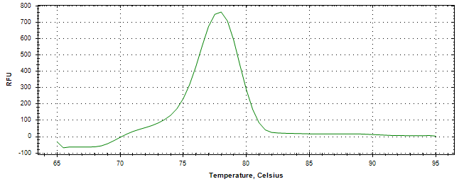 Melt curve analysis of above amplification.