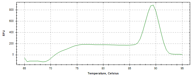 Melt curve analysis of above amplification.