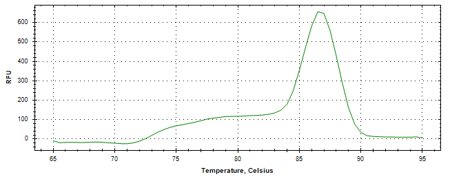 Melt curve analysis of above amplification.