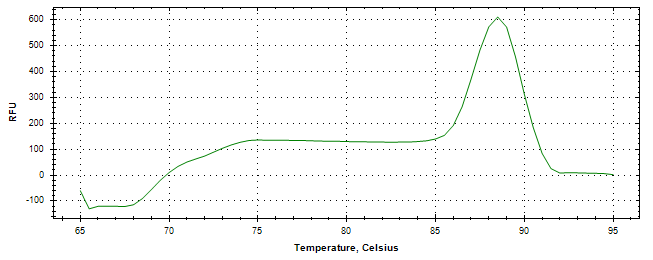 Melt curve analysis of above amplification.