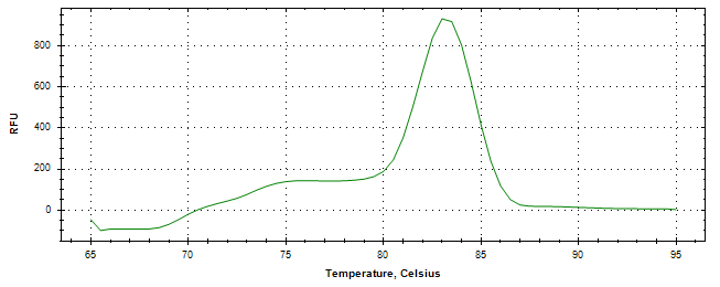 Melt curve analysis of above amplification.