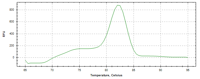 Melt curve analysis of above amplification.