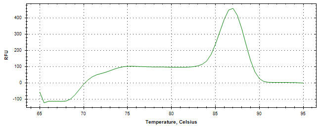 Melt curve analysis of above amplification.