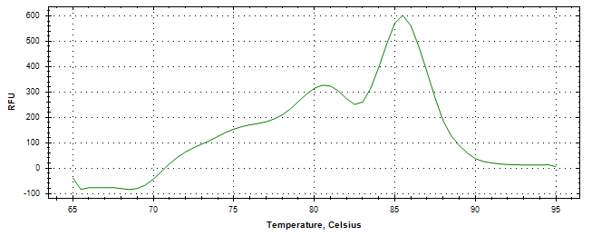 Melt curve analysis of above amplification.