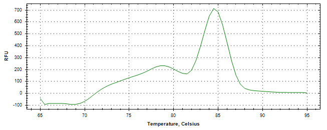 Melt curve analysis of above amplification.