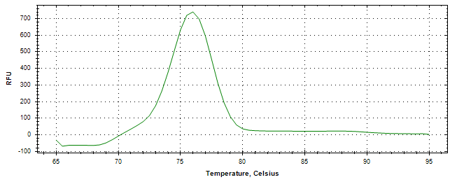 Melt curve analysis of above amplification.