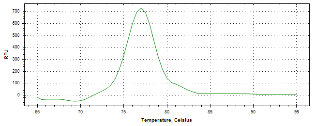 Melt curve analysis of above amplification.