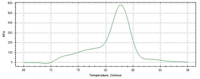 Melt curve analysis of above amplification.