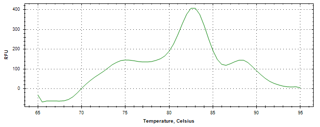 Melt curve analysis of above amplification.