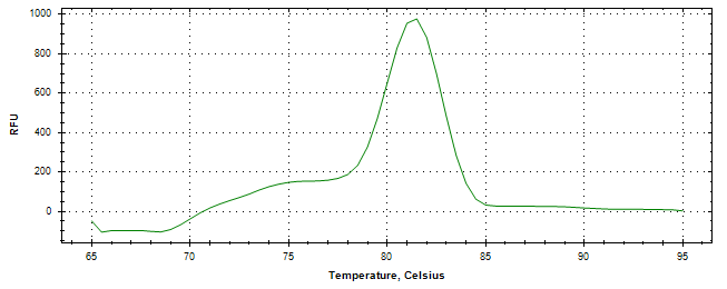 Melt curve analysis of above amplification.
