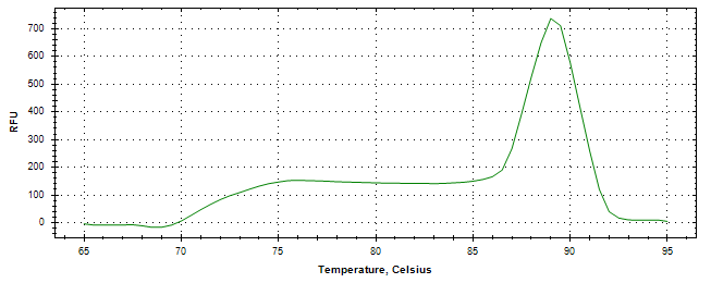 Melt curve analysis of above amplification.