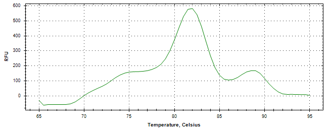 Melt curve analysis of above amplification.