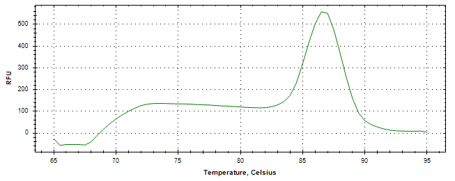 Melt curve analysis of above amplification.