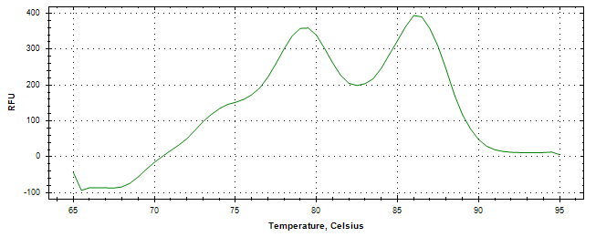 Melt curve analysis of above amplification.