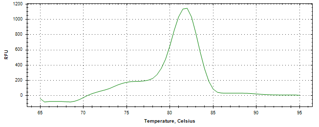 Melt curve analysis of above amplification.