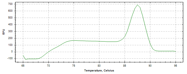 Melt curve analysis of above amplification.