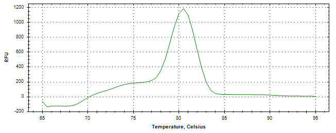 Melt curve analysis of above amplification.