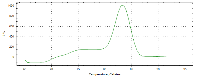 Melt curve analysis of above amplification.