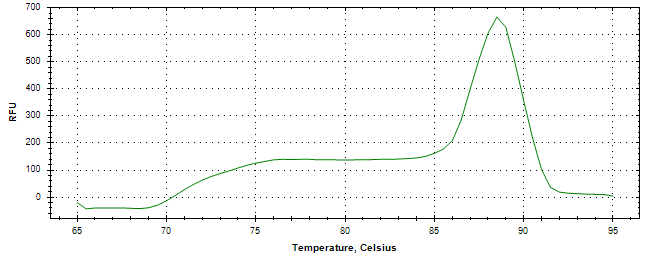Melt curve analysis of above amplification.