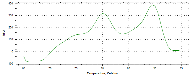 Melt curve analysis of above amplification.