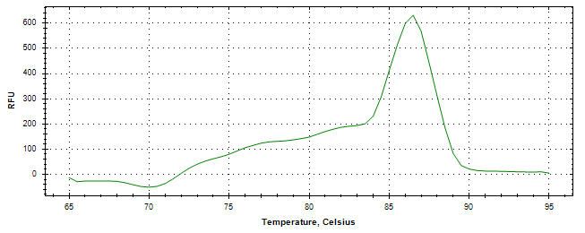 Melt curve analysis of above amplification.