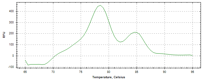 Melt curve analysis of above amplification.