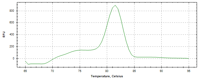 Melt curve analysis of above amplification.