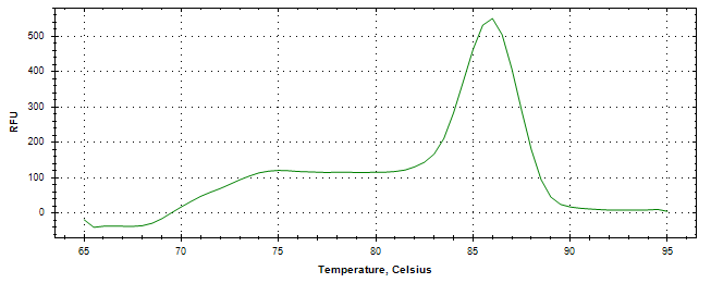 Melt curve analysis of above amplification.