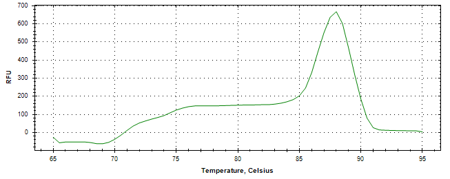 Melt curve analysis of above amplification.