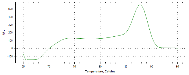 Melt curve analysis of above amplification.