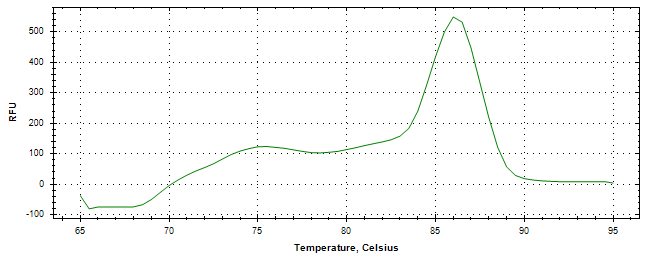 Melt curve analysis of above amplification.