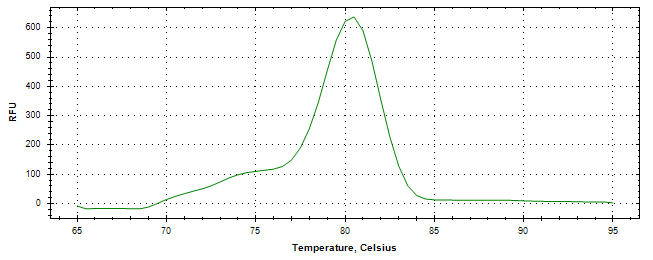 Melt curve analysis of above amplification.