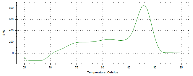 Melt curve analysis of above amplification.