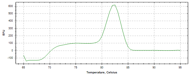 Melt curve analysis of above amplification.