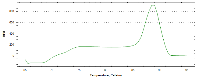 Melt curve analysis of above amplification.