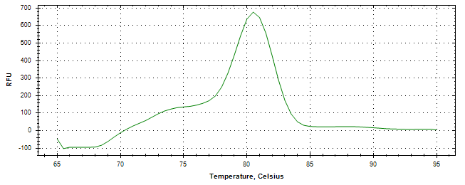 Melt curve analysis of above amplification.