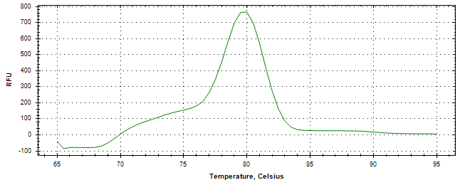 Melt curve analysis of above amplification.