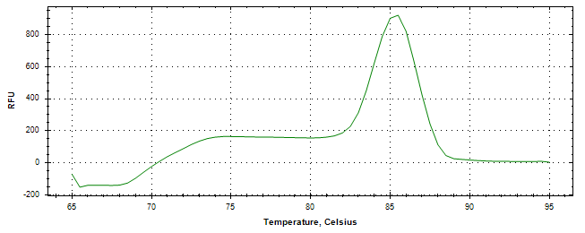 Melt curve analysis of above amplification.