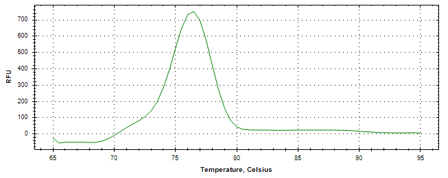 Melt curve analysis of above amplification.