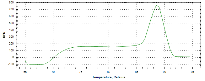 Melt curve analysis of above amplification.