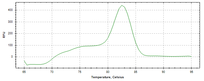 Melt curve analysis of above amplification.