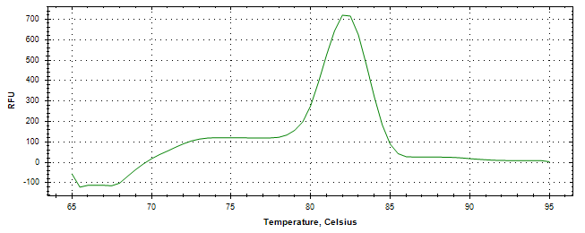 Melt curve analysis of above amplification.